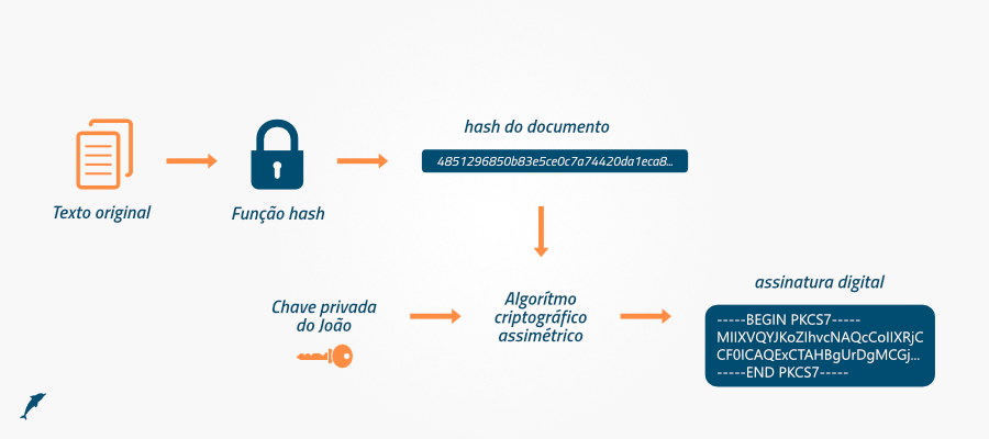 Cryptography, key management and cryptographic services - Digital signature