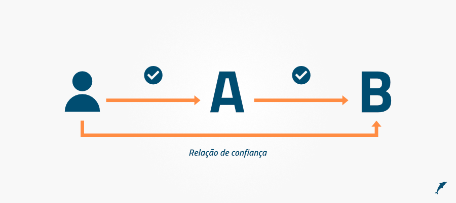 Criptografía, gestión de claves y servicios criptográficos - Relación de confianza