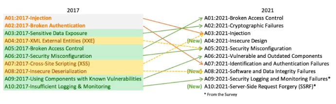 Owasp-Top10 2021 - Cryptographic Faults