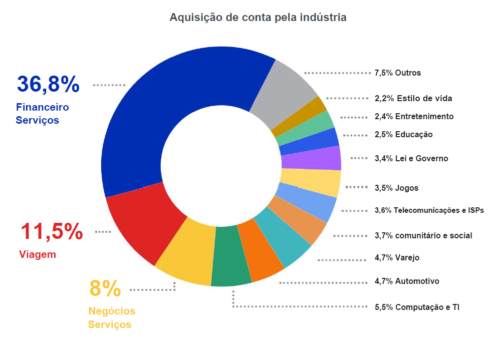 Gráfico del porcentaje de agresiones en cada sector