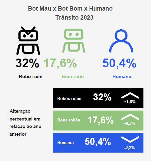 Gráfico mostra a porcentagem em 2023 de bad bot, bot bons e humanos que geram tráfego na internet