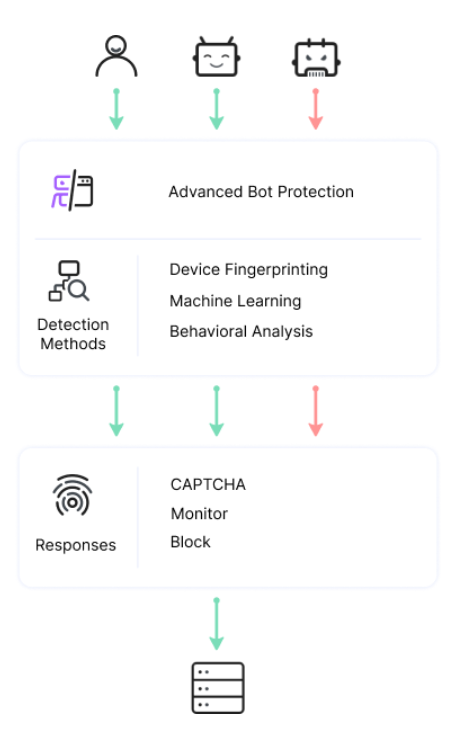 gráfico demonstrando como é feita a defesa da solução da imperva contra bots maliciosos