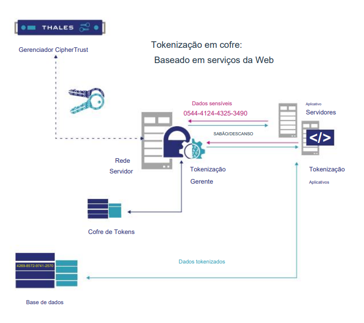 imagem explicando o processo de tokenização em cofre baseado em serviços da web