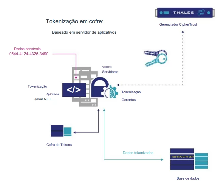 imagem mostra o processo de tokenização em cofre baseado em servidor