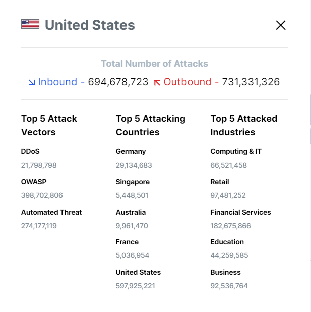 Dados de ataques cibernéticos nos Estados Unidos