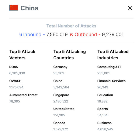 Dados de ataques cibernéticos na China