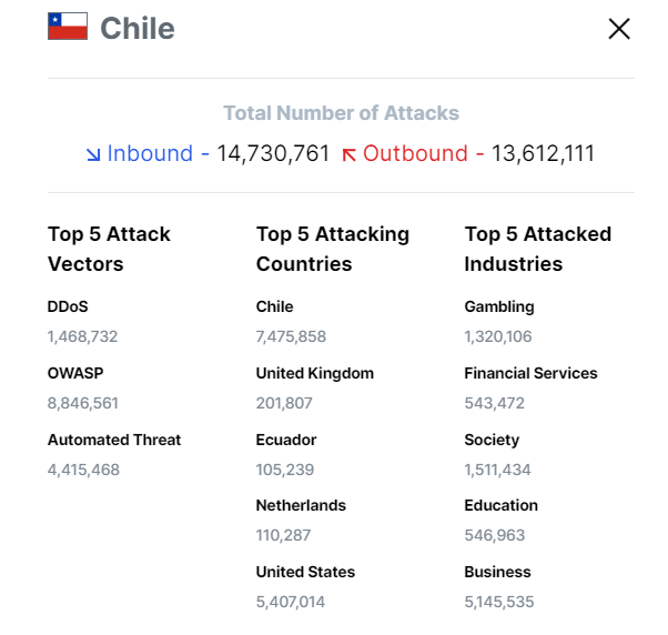 Dados de ataques ciberneticos no Chile.