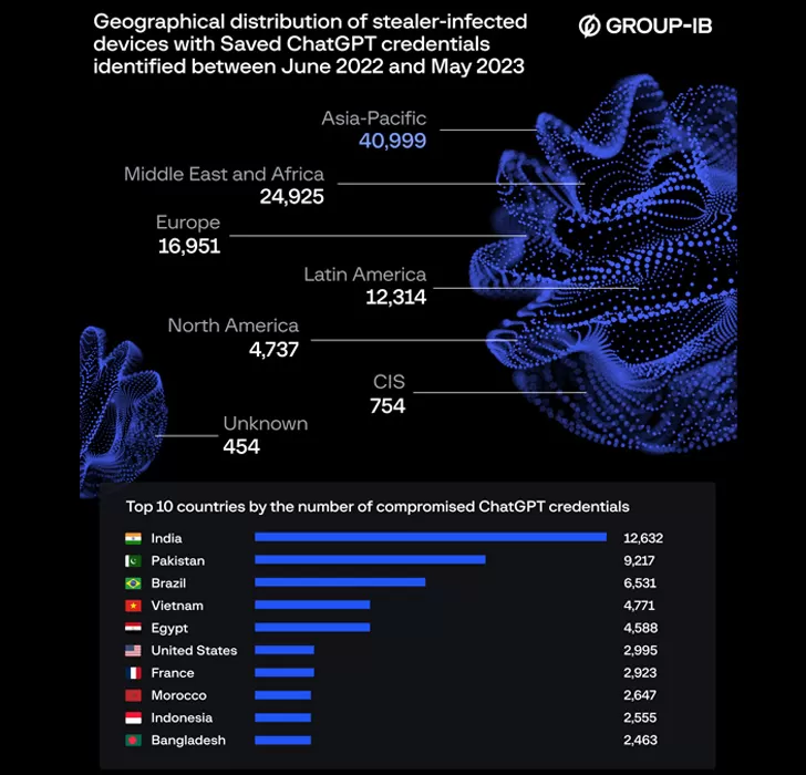 ChatGPT - suas informação estão na Dark Web - Gráfico Group IB