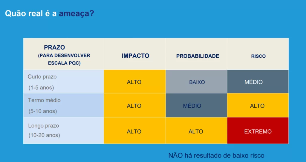 Tabla que representa el impacto de los ataques cuánticos en las empresas a corto, medio y largo plazo.  