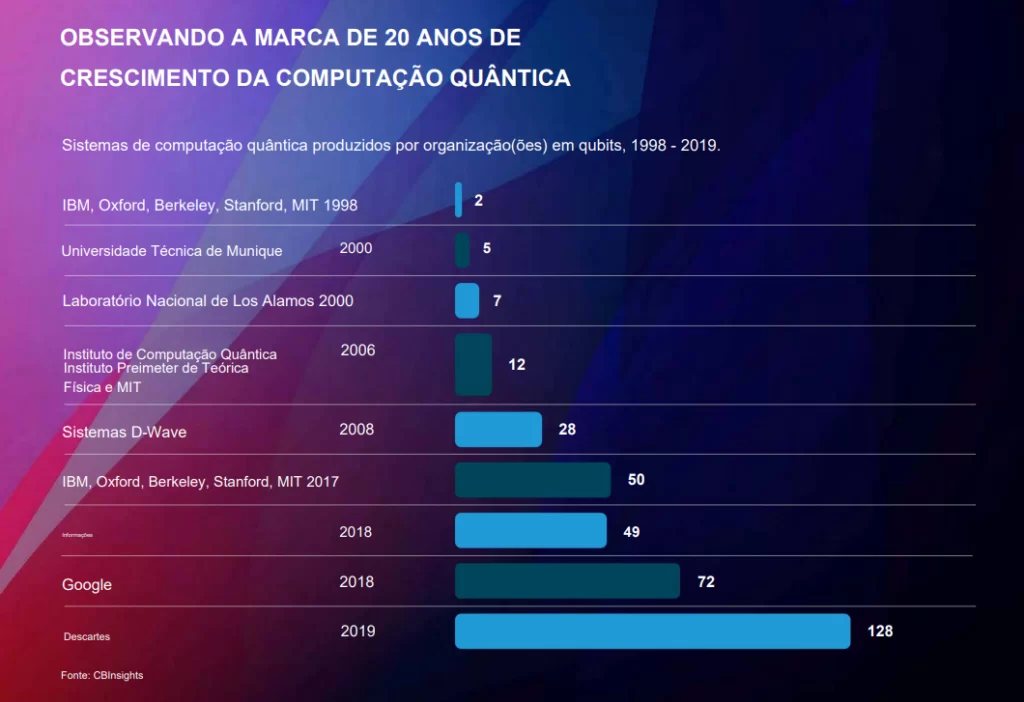 La imagen describe la evolución de los ordenadores post-cuánticos en las últimas décadas.