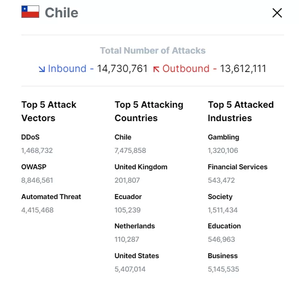 Dados de ataques ciberneticos no Chile.